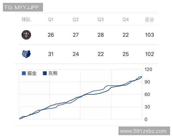 灰熊与掘金比赛数据分析及球队表现对比详解